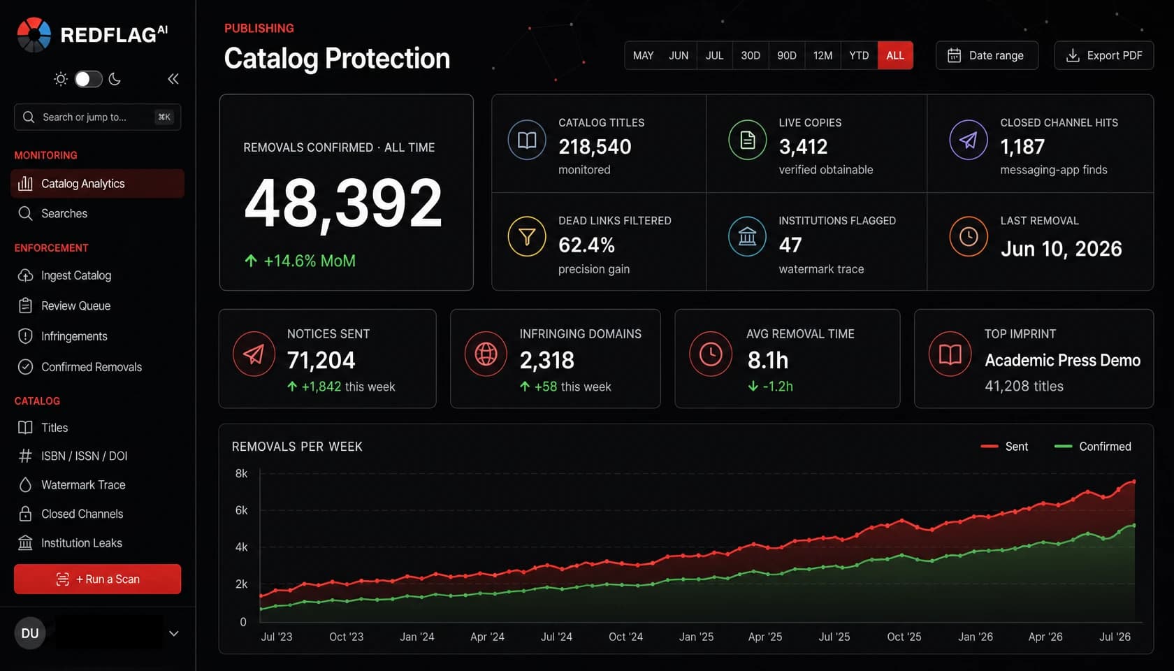 Publishing catalog protection dashboard showing confirmed removals, catalog titles monitored, dead-link filtering and institution leak traces.