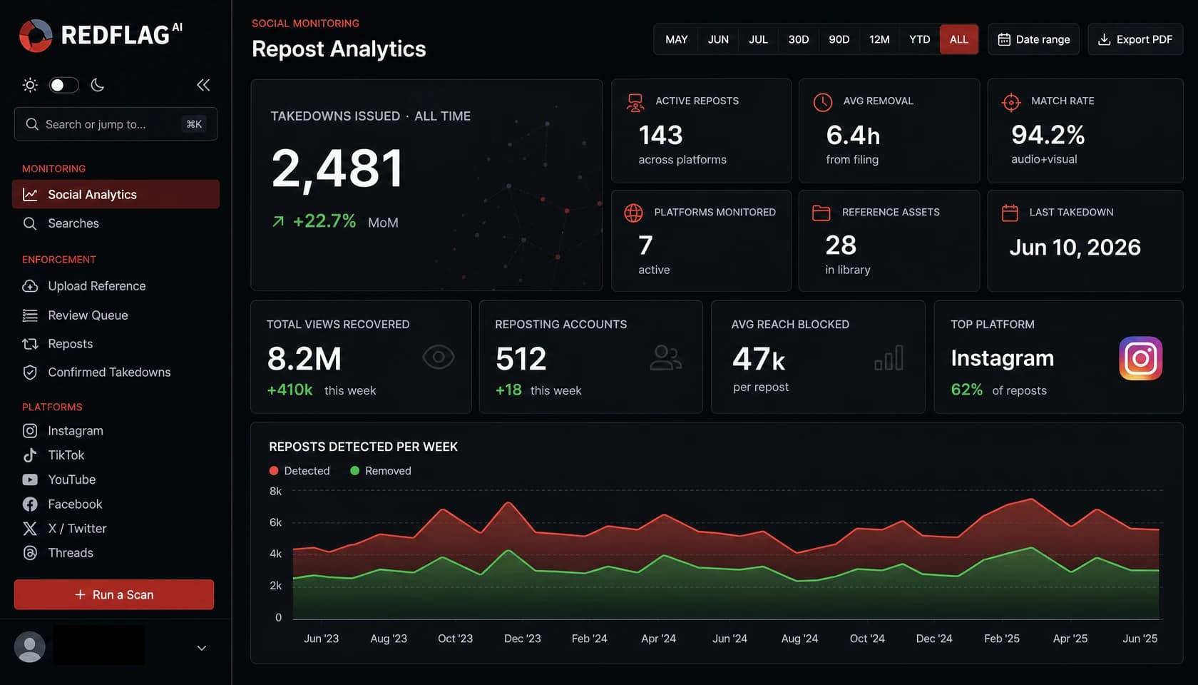 Social takedowns dashboard with cross-platform detections and per-platform removal compliance.